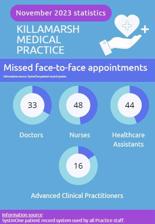 DNA appointments - November 2023